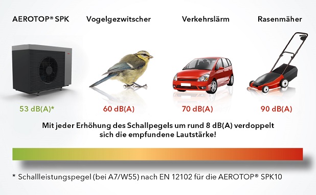 Vergleich der LAutstäre der AEROTOP SPK mit einem Vogel, einem Auto und einem Rasenmäher